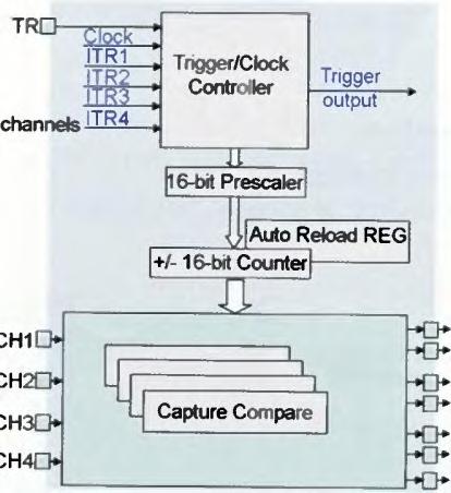 Mikrokontrolér STM32 (architektúra ARM Cortex M3) (8) Námetom tejto časti seriálu buclú časovače a šítače. Mikrokontrolér STM32 použitý vo vývojvej doske Discovery má štyri časovače/šítače.