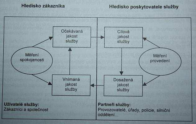 2 NÁVRH METODIKY POSUZOVÁNÍ POHYBU A ROZHODOVÁNÍ CESTUJÍCÍHO V PROSTORU Pohled na kvalitu služby je rozdělen do tří hledisek: hledisko zákazníka, hledisko poskytovatele služby a hlediska