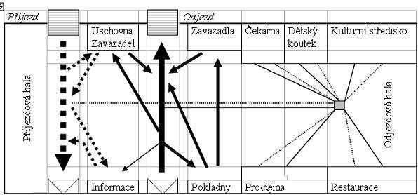 dimenzovány pro 2 3hodinovou špičku a přepravní proudy cestujících by se neměly křižovat, viz obr. 14