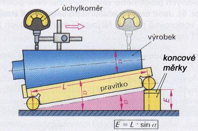 1: Sinusové pravítko Samostatné sinusové pravítko není měřidlem pro kontrolu rovinného úhlu.