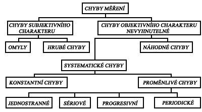 .4 Zdroje chyb při měření úhlů V každém měření se vyskytují zdroje chyb, které nepříznivým způsobem ovlivňují získané výsledky.
