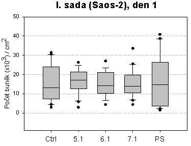 9. VÝSLEDKY Struktura kapitol v této části práce byla zvolena z důvodu provedení některých testů nejen v rámci jednotlivých skupin vzorků, ale hromadně pouze na závěrečných sadách číslo III, IV a V.
