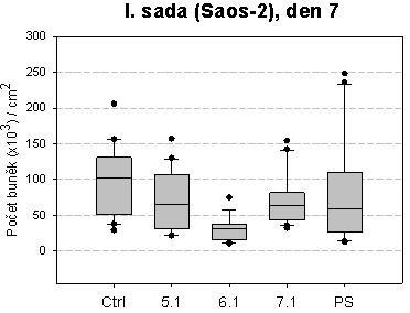 den) a proliferace (hodnocení počtu buněk v kultuře 1., 4., 7. den kultivace) ve standardním kultivačním médiu (NORM). Z dalšího testování byly vzorky vyřazeny. Od 4.