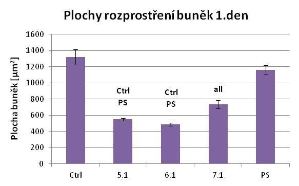 15: Povrchy vzorků, morfologie a proliferace osteoblastů Saos-2 na vzorcích slitiny Ti-6Al-4V (Ctrl, 5.1, 6.1, 7.1) a PS po 1, 4 a 7 dnech kultivace.