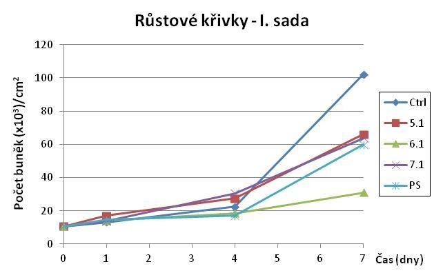 Graf 2: A) Plochy rozprostření lidských osteoblastů linie Saos-2 na vzorcích I. sady. Průměr ± S.E.M ze 100-200 měření pro každou skupinu vzorků.