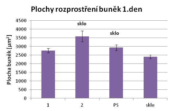 A. B. Graf 4: A) Plochy rozprostření lidských osteoblastů linie Saos-2 na vzorcích II. sady. Průměr ± S.E.M ze 100-200 měření pro každou skupinu vzorků.