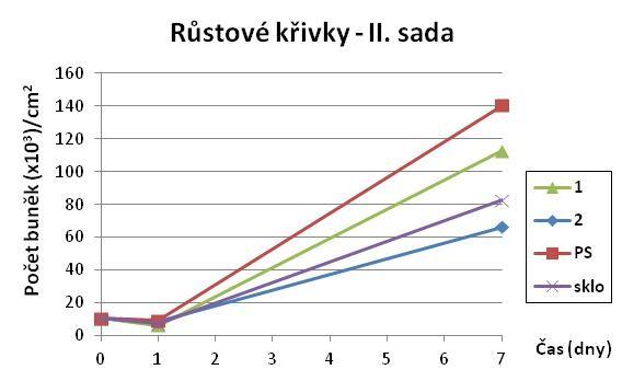 Data jsou zobrazena jako mediány naměřených hodnot.