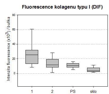 Po 7 dnech kultivace ve standardním médiu bylo médium vyměněno za médium o stejném složení (NORM) nebo za médium doplněné osteogenními faktory (DIF). Zobrazen medián hodnot s kvartily (1. a 3.