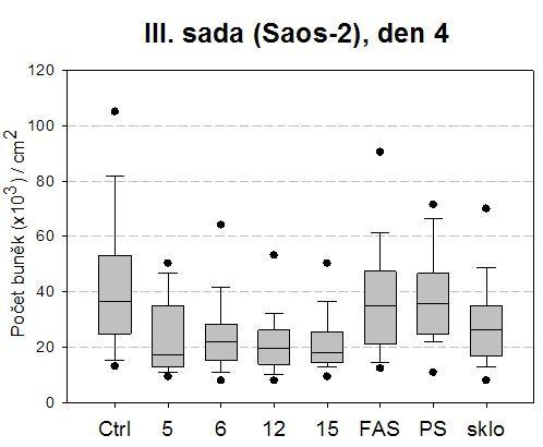 V souladu s vysokou smáčivostí měly i vzorky č. 5, 6, 12 a 15 vysokou povrchovou energii, především její polární složku, zatímco tyto hodnoty byly u kontrolních vzorků výrazně nižší (Tab. 5).