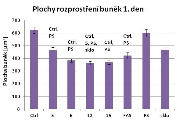 Graf 8: Dynamika růstu osteoblastů linie Saos-2 na vzorcích sady III. Data zobrazena jako medián naměřených hodnot. Tab.