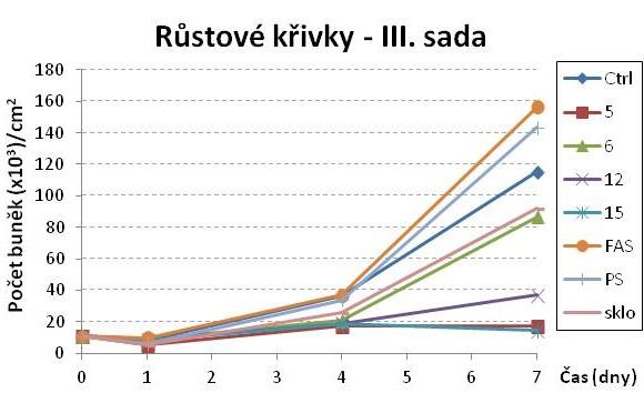 Průměrná hodnota ze 16 snímků pro každou experimentální skupinu. III. sada Obr. 21: Viabilita buněk na vzorcích III. sady ve srovnání s PS a sklem.