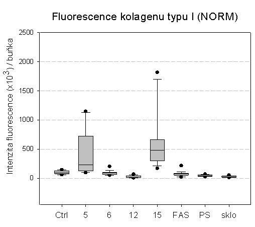 Pro kontrolní barvení byly buňky inkubovány bez primární protilátky (x; příklad dvou snímků). Mikroskop Olympus IX 51, obj. 20, měřítko 200 μm.