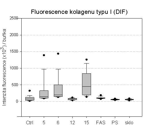 6, 15 5, 6, 15 15, PS, sklo 5, 6, 15, FAS 5, 6, 15, FAS Graf 9: Množství kolagenu typu I produkovaného buňkami Saos-2 po 14 dnech kultivace, měřená intenzitou fluorescence. Přepočteno na buňku.