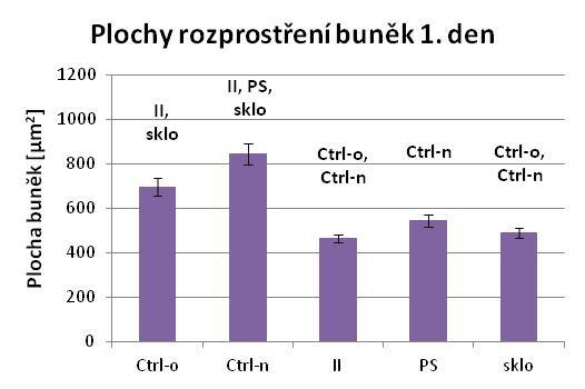 Počty iniciálně adherovaných buněk se mezi jednotlivými sledovanými skupinami vzorků 1. den po nasazení nijak významně nelišily (Graf 11).