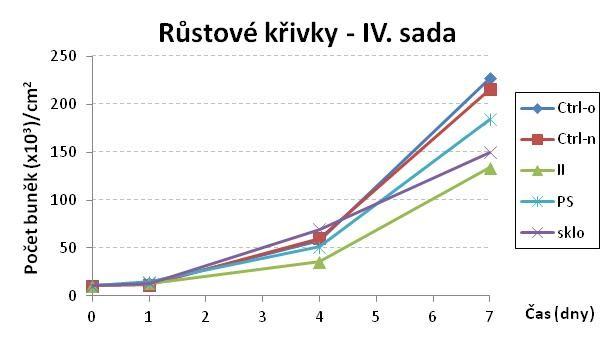 Podobná morfologie buněk na těchto vzorcích převládá i 4. den kultivace (Obr. 23).