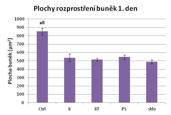 Kontaktní úhel vodní i glycerolové kapky byl několikanásobně nižší na anodizovaných vzorcích Ti-6Al-4V č. 8 než na kontrolních nemodifikovaných vzorcích slitiny (Ctrl) i druhém anodizovaném vzorku č.