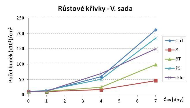 8 vykazoval výraznou smáčivost (kontaktní úhel vodní kapky 16 ) a podobně i polární složka jeho povrchové energie byla vyšší než u ostatních srovnávaných vzorků (56 mn/m ve srovnání s 15-43 mn/m).