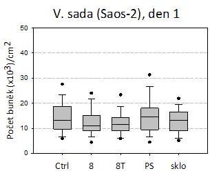 27: Povrchy vzorků, morfologie a proliferace osteoblastů Saos-2 na vzorcích Ti-6Al-4V (Ctrl, 8, 8T), PS a sklu po 1, 4 a 7 dnech kultivace.