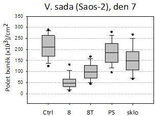 PS a sklu po 1, 4 a 7 dnech kultivace. Počet buněk na vzorku je přepočten na cm 2. Medián hodnot s kvartily (1. a 3. kvartil, čili 25. a 75.