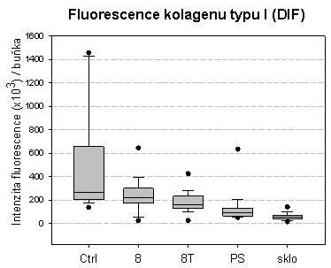 intenzitou fluorescence. Přepočteno na buňku.