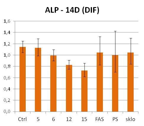 osteogenními faktory (DIF). Průměr ± SD ze 4 měření na 2 nezávislých vzorcích pro každou skupinu vzorků.
