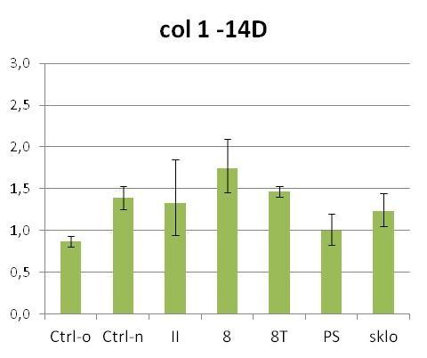 Graf 18: Kvantifikace genové exprese kolagenu typu I (col 1),