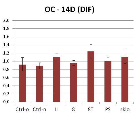 Data normalizována podle míry exprese sledovaných genů buňkami