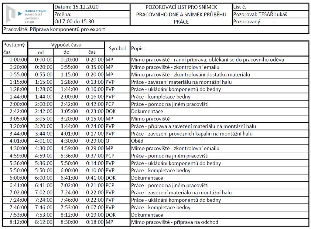 Tab. - Časový snímek operátora. RULA Pro analyzování pracoviště byla použita metoda RULA (z anglického názvu Rapid Upper Limb Assessment).
