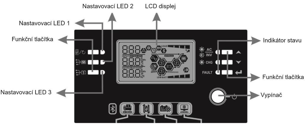 LED kontrolka Zprávy Nastavovací LED 1 zelená Trvale svítí Spotřebiče jsou napájeny z veřejné sítě. Nastavovací LED 2 zelená Trvale svítí Spotřebiče jsou napájeny z panelů.