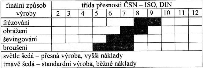 Tabulka 2 - Dosažitelná přesnost ozubených kol pro různé