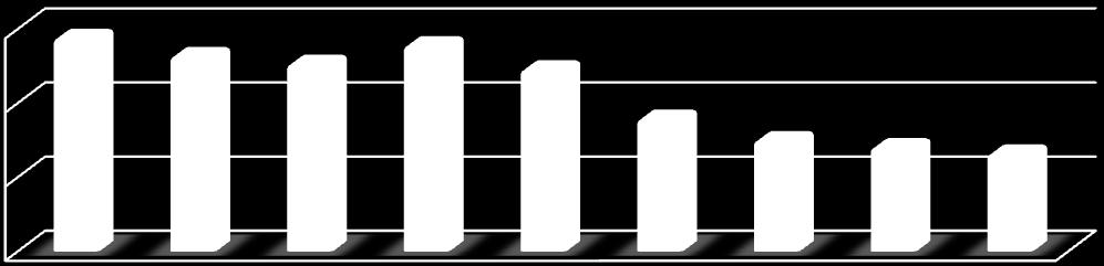 Literární rešerše 41 600 400 576 527 506 556 491 358 300 281 264 200 0 2005 2006 2007 2008 2009 2010 2011 2012 2013 Obr. č.