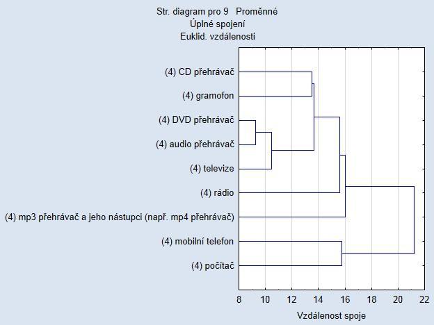 Vlastní práce 59 Dendogram shlukové analýza naznačuje vazby mezi využívanými zařízeními. Obr. č.