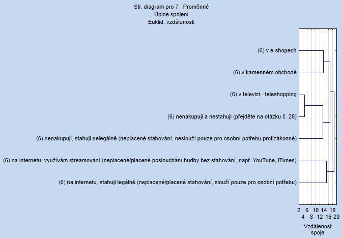 Vlastní práce 61 Obr. č. 23 Shluková analýza pro preferenci místa nákupu Zdroj: dotazníkové šetření, říjen 2014, n = 565 5.2.3 Preference ceny Z důvodu finanční úspory respondenti nejvíce využívají nelegální stahování a pak streamování.