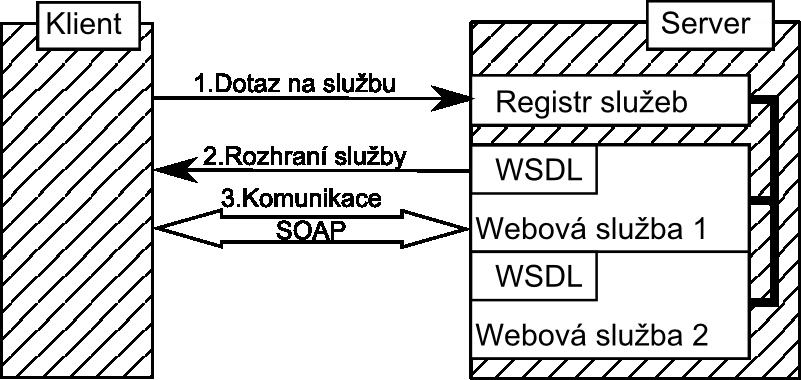 1 TEORETICKO METODOLOGICKÁ ČÁST jazyka WSIL (Web Service Inspection Language) zařazena do lokálního seznamu serveru, kde se soubor s dostupnými službami inspection.