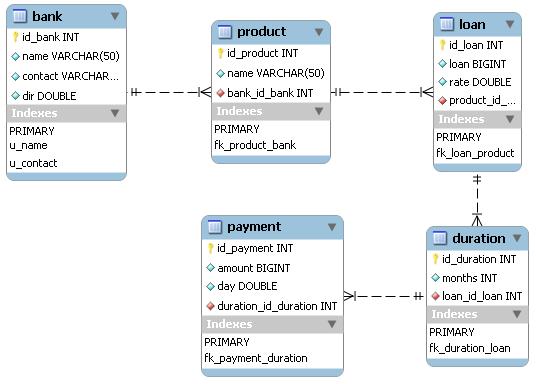 3 PROJEKTOVÁ ČÁST 3.3 Služba 3.3.1 Uložení dat Přehled aktuálních služeb, o kterých je klient informován, je uložen na straně serveru pomocí relační báze dat MySQL.