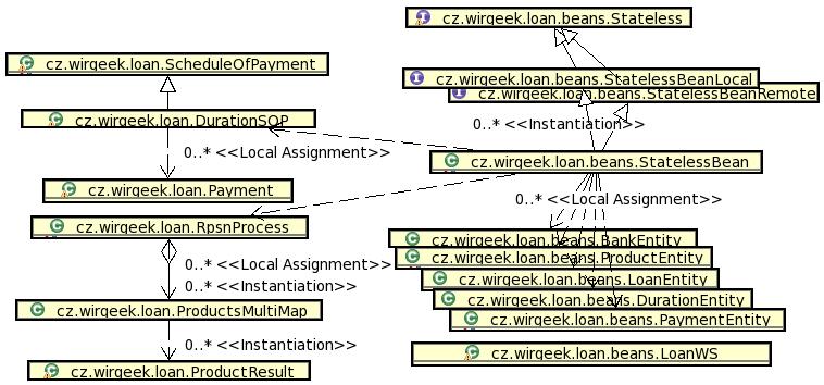 3 PROJEKTOVÁ ČÁST 3.3.3 Diagram tříd Kód je podle účelu rozdělen do několika balíků. V balíku cz.wirgeek.loan jsou umístěny třídy struktur a výpočtů týkající se půjček.