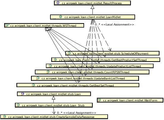 3 PROJEKTOVÁ ČÁST Obr. 3.5 Diagram tříd mobilního klienta Standardní třída Midlet je rozšířena třídou LoanMidlet, která ošetřuje základní chování midletu.