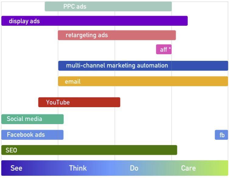 Obrázek 14: Nástroje online marketingu v STDC frameworku Zdroj 14: signalfox.org, 2021 2.4.4. Taktika (T) Taktika upřesňuje a navazuje na přechozí část strategie.