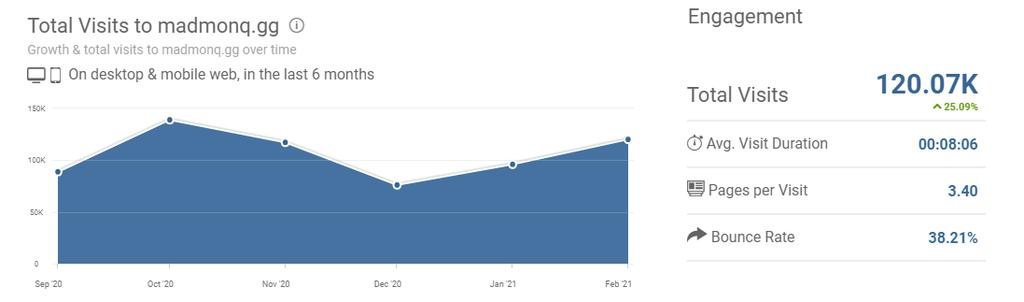 Obrázek 31: Návštěvnost webu Madmonq za 6 měsíců Zdroj 31: similarweb.com, 2021 Návštěvnost na stránku Madmonq.
