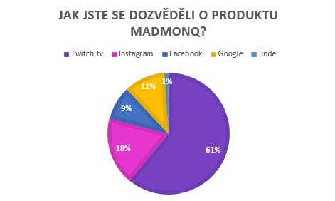 2021 do 2.4.202. Na streamu bylo průměrně 3 200 diváků, kteří mohli vidět a následně vyplnit anketu. Anketu celkem vyplnilo 716 respondentů.