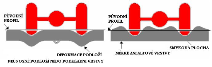 Deformace Vyjeté koleje - rozlišujeme Koleje vyjeté v asfaltových