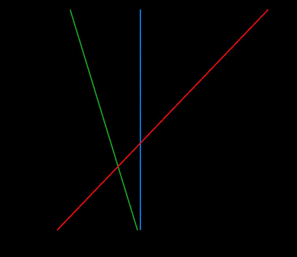 Obrázek 3.3: Znázornění tří možných nadrovin v prostoru, přičemž pouze H 3 je vhodná, neboť maximalizuje prostor mezi prvky a podpůrnými vektory.