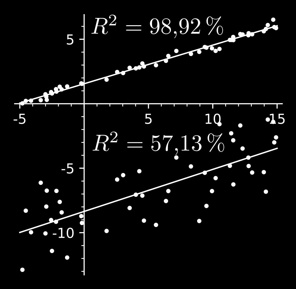 3.4.2 Koeficient determinace Další možností může být koeficient determinace 2 (Coefficient of determination), který značíme jako R 2.