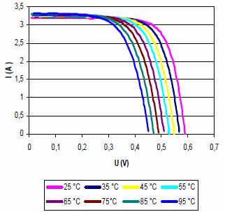 Maximální hodnotu proudu představuje tzv. zkratový proud I SC, který může fotovoltaický článek dodávat při dané intenzitě záření.