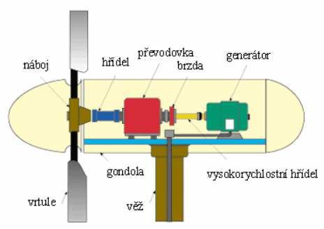 2.2.2 Malá větrná elektrárna Větrná energie je důsledkem pohybu vzduchu, který vlivem zahřívání mění svou specifickou hmotnost. Tuto energii lze za určitých podmínek využívat po celý den.