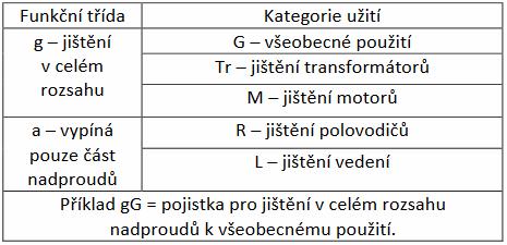 Z těchto důvodů se pojistky rozlišují na 2 základní typy, a to pojistky proti zkratovým proudům (rychlé) a pojistky pro jištění motorů a jiných zařízení (pomalé).