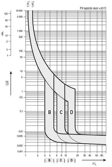 Dělení jističů dle vypínací charakteristiky Podle typu jištěného zařízení existují na trhu jističe několika kategorií. Běžně se používají vypínací charakteristiky jističů třídy B, C a D.