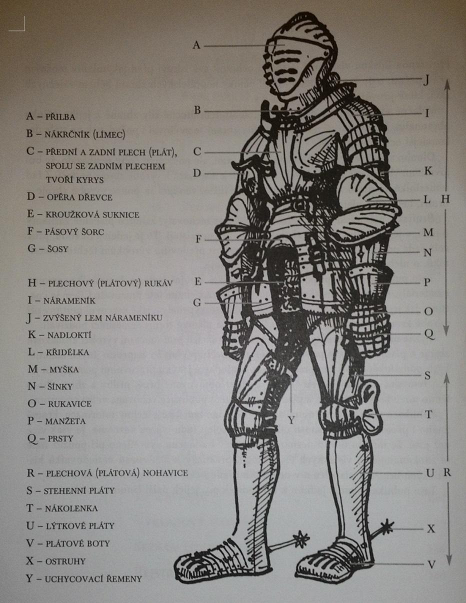 Obrázek 5: součásti zbroje