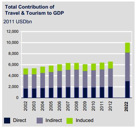 Obr. 3.1 Hrubý domácí produkt odvětví cestovního ruchu v mld. dolarů (www.wttc.org) 3.