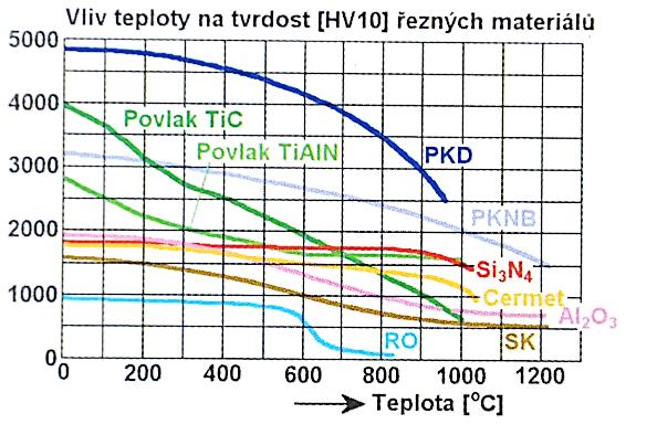 VŠB Technická univerzita Ostrava 28 Tři hlavní vlastnosti řezného materiálu, které mají největší význam pro řezné rychlosti a posuvy jsou: odolnost proti opotřebení, odolnost proti lomu